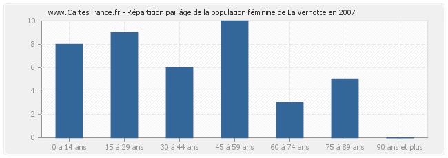 Répartition par âge de la population féminine de La Vernotte en 2007